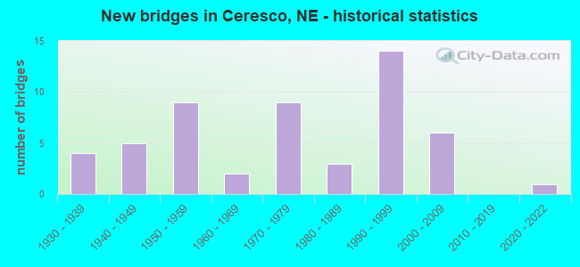 New bridges in Ceresco, NE - historical statistics