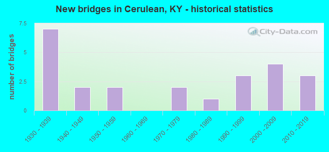 New bridges in Cerulean, KY - historical statistics