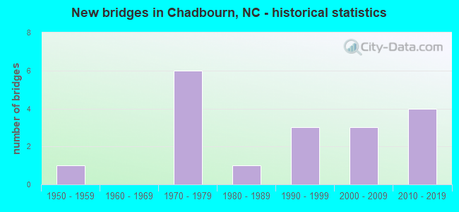 New bridges in Chadbourn, NC - historical statistics