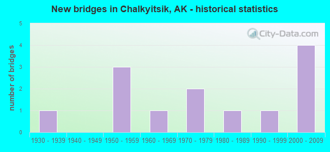 New bridges in Chalkyitsik, AK - historical statistics