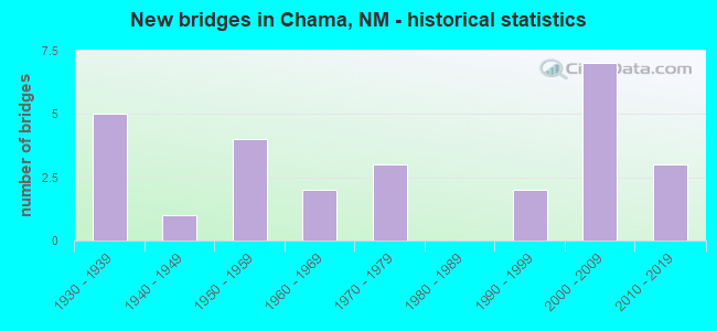 New bridges in Chama, NM - historical statistics