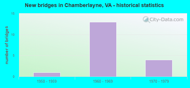 New bridges in Chamberlayne, VA - historical statistics