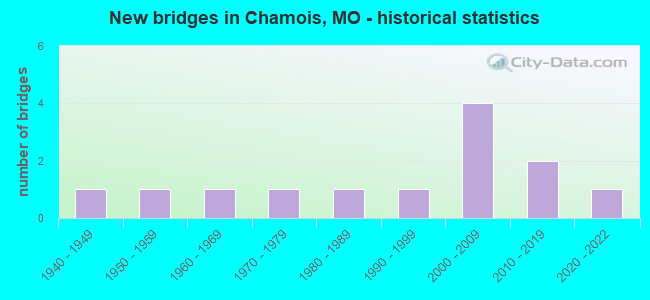 New bridges in Chamois, MO - historical statistics