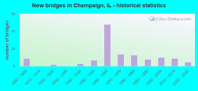 New bridges in Champaign, IL - historical statistics
