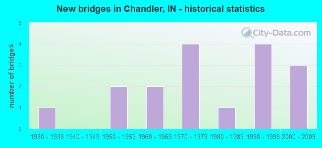 New bridges in Chandler, IN - historical statistics