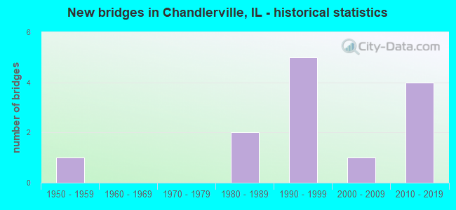New bridges in Chandlerville, IL - historical statistics