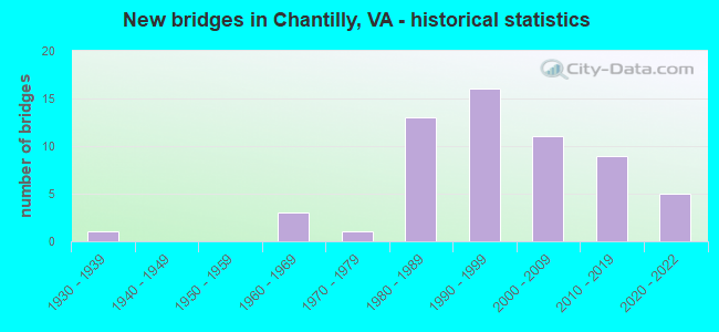 New bridges in Chantilly, VA - historical statistics
