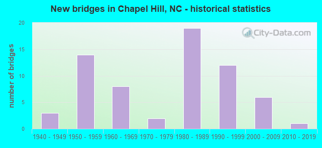 New bridges in Chapel Hill, NC - historical statistics