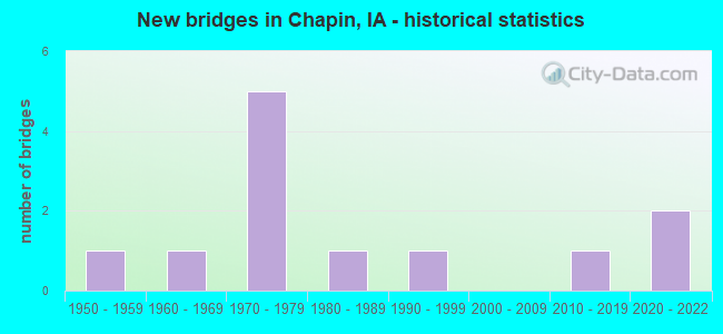 New bridges in Chapin, IA - historical statistics