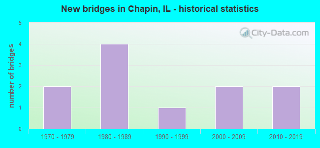 New bridges in Chapin, IL - historical statistics