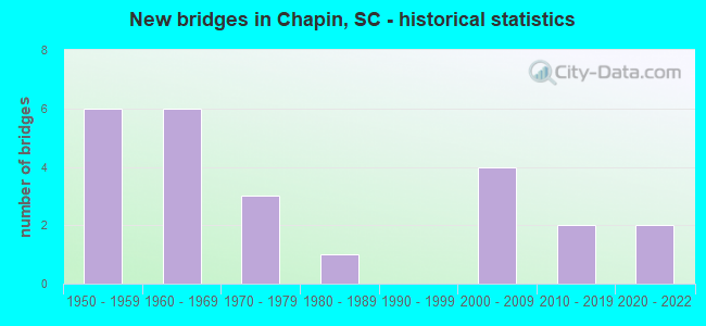 New bridges in Chapin, SC - historical statistics