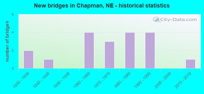 New bridges in Chapman, NE - historical statistics