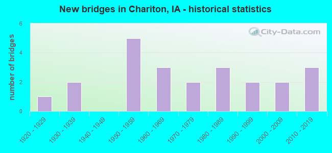 New bridges in Chariton, IA - historical statistics