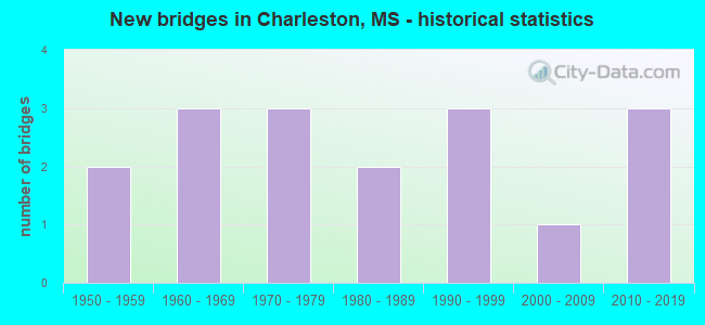 New bridges in Charleston, MS - historical statistics