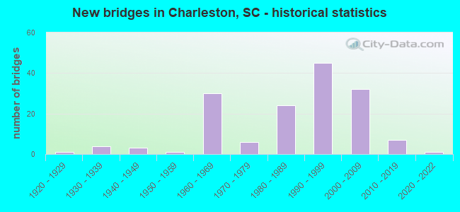 New bridges in Charleston, SC - historical statistics