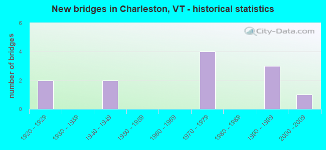 New bridges in Charleston, VT - historical statistics