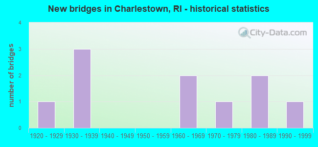 New bridges in Charlestown, RI - historical statistics
