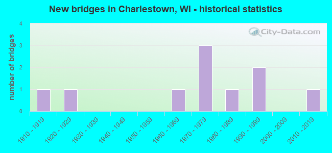 New bridges in Charlestown, WI - historical statistics
