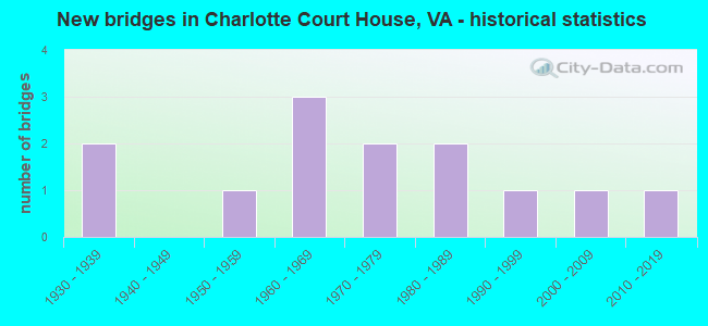 New bridges in Charlotte Court House, VA - historical statistics