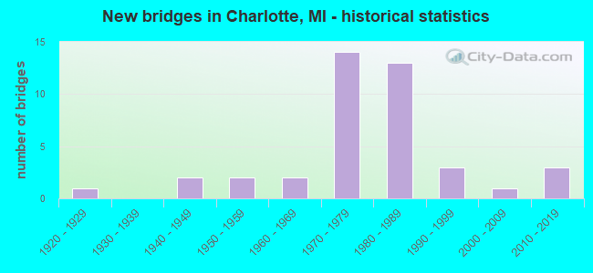 New bridges in Charlotte, MI - historical statistics