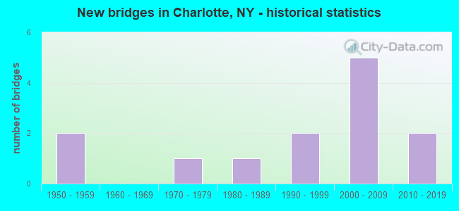 New bridges in Charlotte, NY - historical statistics