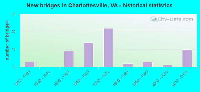 New bridges in Charlottesville, VA - historical statistics