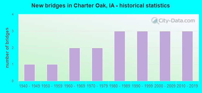 New bridges in Charter Oak, IA - historical statistics