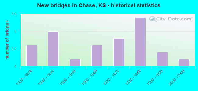 New bridges in Chase, KS - historical statistics