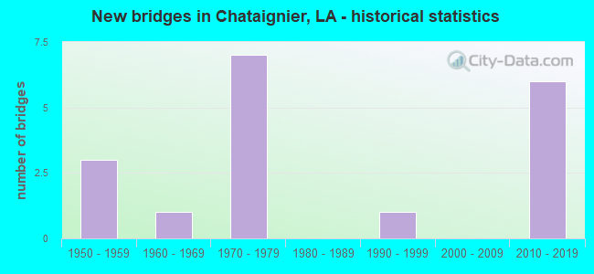 New bridges in Chataignier, LA - historical statistics
