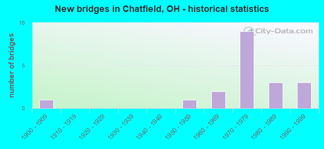 New bridges in Chatfield, OH - historical statistics