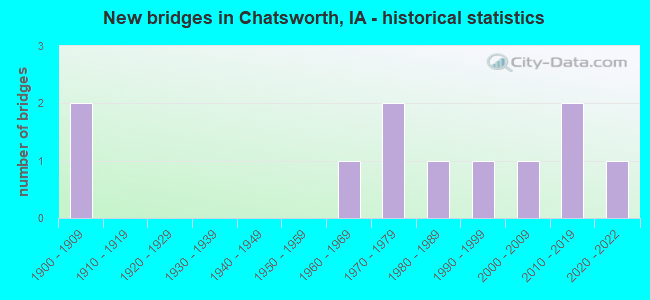 New bridges in Chatsworth, IA - historical statistics
