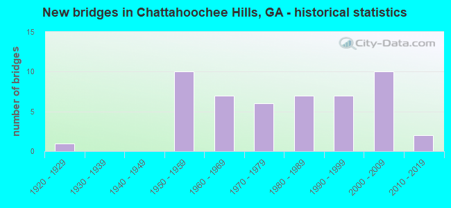 New bridges in Chattahoochee Hills, GA - historical statistics