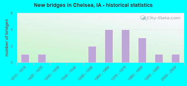 New bridges in Chelsea, IA - historical statistics