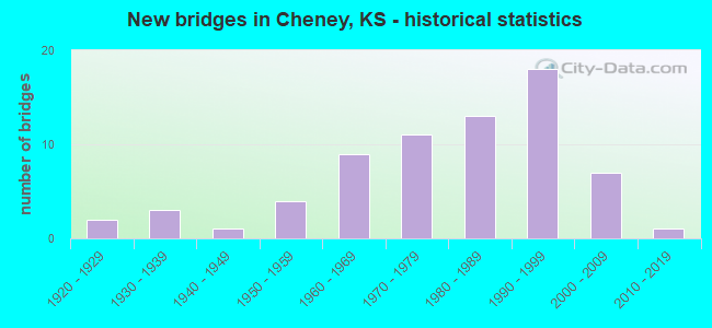 New bridges in Cheney, KS - historical statistics