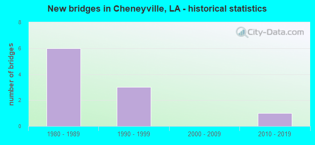 New bridges in Cheneyville, LA - historical statistics