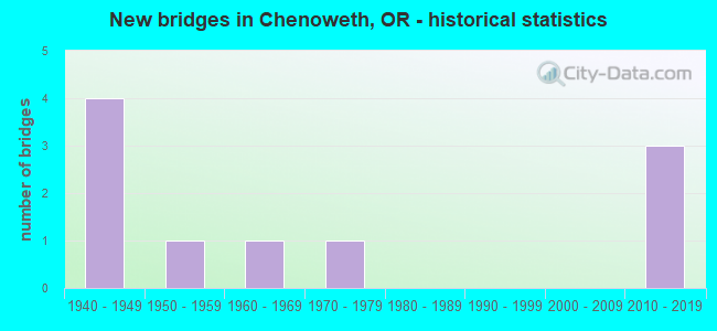 New bridges in Chenoweth, OR - historical statistics