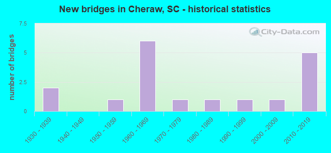 New bridges in Cheraw, SC - historical statistics