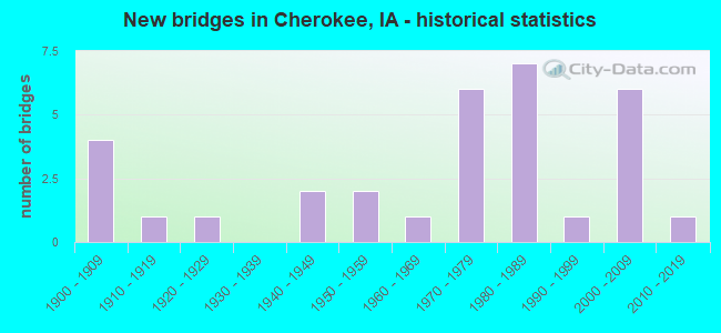 New bridges in Cherokee, IA - historical statistics