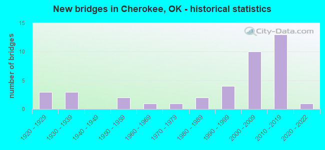 New bridges in Cherokee, OK - historical statistics