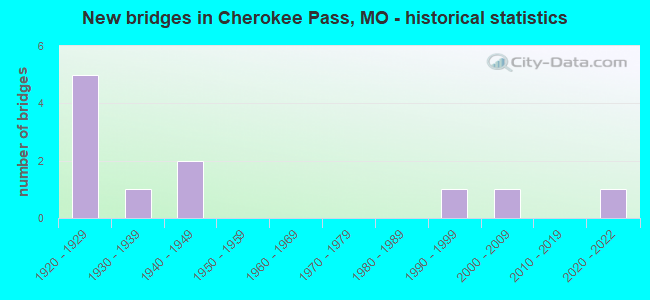 New bridges in Cherokee Pass, MO - historical statistics