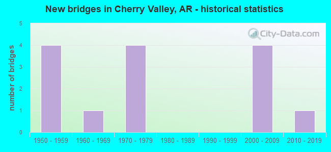 New bridges in Cherry Valley, AR - historical statistics
