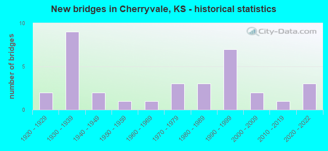 New bridges in Cherryvale, KS - historical statistics