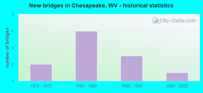 New bridges in Chesapeake, WV - historical statistics