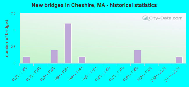 New bridges in Cheshire, MA - historical statistics