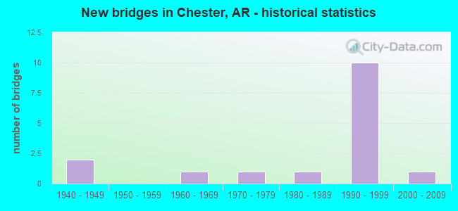 New bridges in Chester, AR - historical statistics