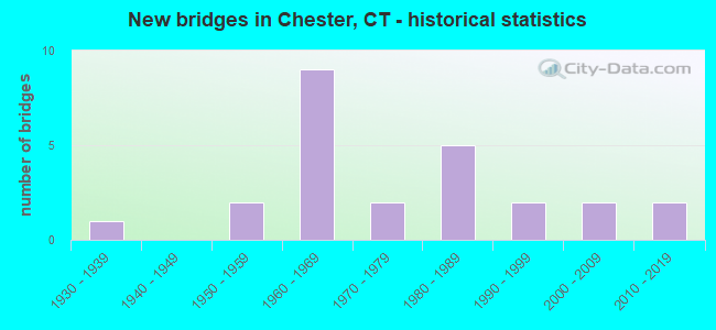 New bridges in Chester, CT - historical statistics