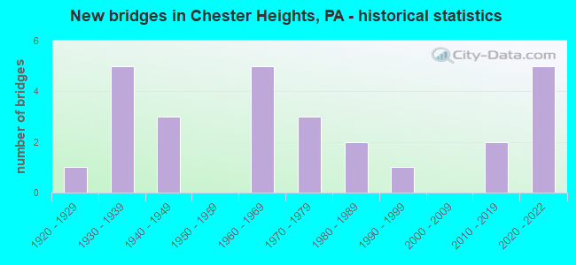 New bridges in Chester Heights, PA - historical statistics
