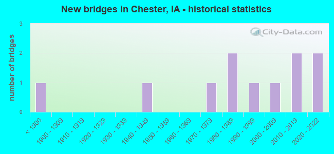 New bridges in Chester, IA - historical statistics