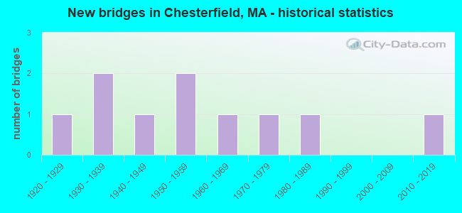 New bridges in Chesterfield, MA - historical statistics