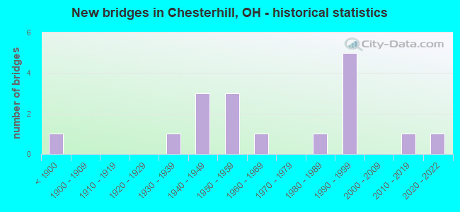 New bridges in Chesterhill, OH - historical statistics